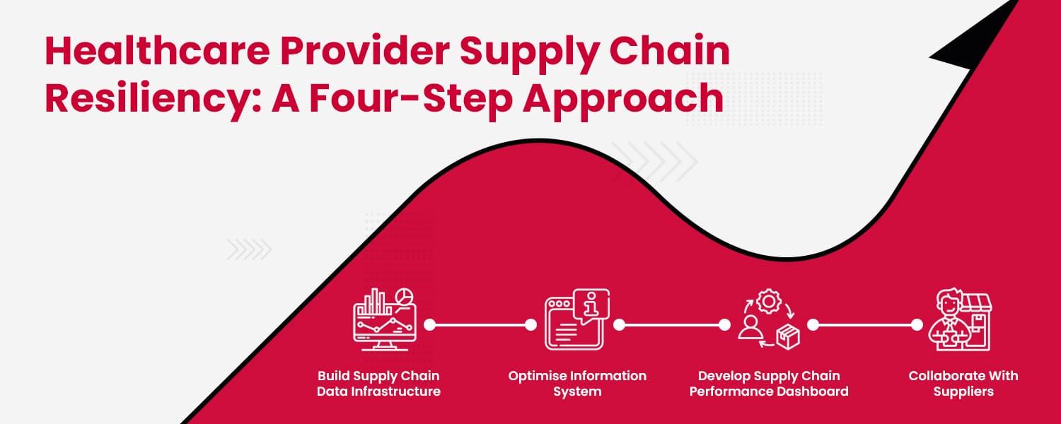 Healthcare Provider Supply Chain Resiliency: A Four-Step Approach