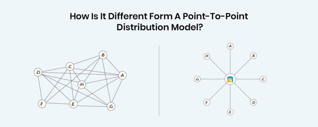 Hub-and-Spoke Model vs Point-to-Point Model